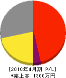 牧田建築 損益計算書 2010年4月期 牧田建築 損益計算書 2010年4月期