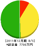 福島滋樹 貸借対照表 2011年12月期 福島滋樹 貸借対照表 2011年12月期