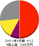 日東冷熱工業所 損益計算書 2011年9月期 日東冷熱工業所 損益計算書 2011年9月期