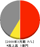 ムツテック 損益計算書 2008年3月期 ムツテック 損益計算書 2008年3月期