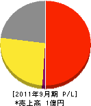 石井塗装 損益計算書 2011年9月期 石井塗装 損益計算書 2011年9月期
