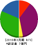 スガヤ 貸借対照表 2010年3月期 スガヤ 貸借対照表 2010年3月期