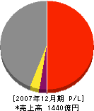 三井海洋開発 損益計算書 2007年12月期 三井海洋開発 損益計算書 2007年12月期