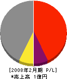 ウルシダニ工務店 損益計算書 2008年2月期 ウルシダニ工務店 損益計算書 2008年2月期