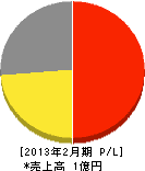 大阪ライン企画 損益計算書 2013年2月期 大阪ライン企画 損益計算書 2013年2月期
