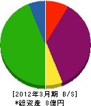上西工業所 貸借対照表 2012年3月期 上西工業所 貸借対照表 2012年3月期