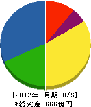 東京エネシス 貸借対照表 2012年3月期 東京エネシス 貸借対照表 2012年3月期