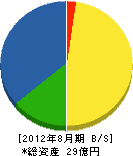 東海築炉 貸借対照表 2012年8月期 東海築炉 貸借対照表 2012年8月期
