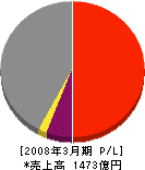東邦亜鉛 損益計算書 2008年3月期 東邦亜鉛 損益計算書 2008年3月期