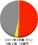 日野建設工業 損益計算書 2011年3月期 日野建設工業 損益計算書 2011年3月期