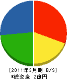 スミテクノエンジニアリング 貸借対照表 2011年3月期 スミテクノエンジニアリング 貸借対照表 2011年3月期