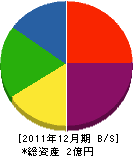 前地水道工業所 貸借対照表 2011年12月期 前地水道工業所 貸借対照表 2011年12月期