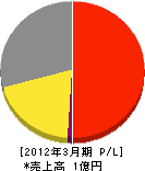 渡辺電気 損益計算書 2012年3月期 渡辺電気 損益計算書 2012年3月期