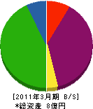 上西工業所 貸借対照表 2011年3月期 上西工業所 貸借対照表 2011年3月期