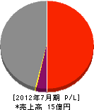 ビッグマン 損益計算書 2012年7月期 ビッグマン 損益計算書 2012年7月期