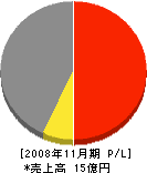 斎田産業 損益計算書 2008年11月期 斎田産業 損益計算書 2008年11月期