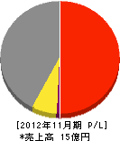 ビケンテック 損益計算書 2012年11月期 ビケンテック 損益計算書 2012年11月期