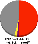双葉鉄道工業 損益計算書 2012年3月期 双葉鉄道工業 損益計算書 2012年3月期