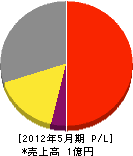 植音造園 損益計算書 2012年5月期 植音造園 損益計算書 2012年5月期