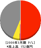 扶洋 損益計算書 2008年3月期 扶洋 損益計算書 2008年3月期