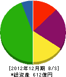中部瓦斯 貸借対照表 2012年12月期 中部瓦斯 貸借対照表 2012年12月期