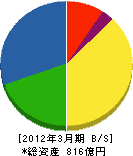 シーテック 貸借対照表 2012年3月期 シーテック 貸借対照表 2012年3月期