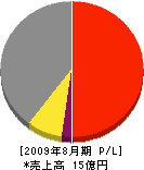 多摩住宅サービス 損益計算書 2009年8月期 多摩住宅サービス 損益計算書 2009年8月期
