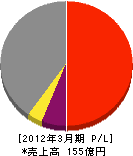 住重環境エンジニアリング 損益計算書 2012年3月期 住重環境エンジニアリング 損益計算書 2012年3月期