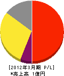 東京防災工業 損益計算書 2012年3月期 東京防災工業 損益計算書 2012年3月期