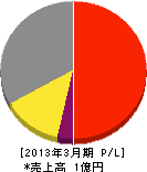 メイコー 損益計算書 2013年3月期 メイコー 損益計算書 2013年3月期