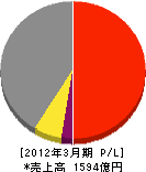 渡辺パイプ 損益計算書 2012年3月期 渡辺パイプ 損益計算書 2012年3月期