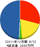 小板橋建築 貸借対照表 2011年12月期 小板橋建築 貸借対照表 2011年12月期