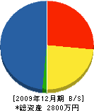 永和建設 貸借対照表 2009年12月期 永和建設 貸借対照表 2009年12月期