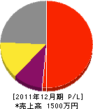 白沢電設 損益計算書 2011年12月期 白沢電設 損益計算書 2011年12月期