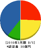 フロント工事 貸借対照表 2010年3月期 フロント工事 貸借対照表 2010年3月期