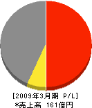 ムラヤマ 損益計算書 2009年3月期 ムラヤマ 損益計算書 2009年3月期