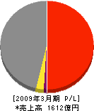 西華産業 損益計算書 2009年3月期 西華産業 損益計算書 2009年3月期
