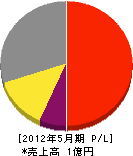フクシマ 損益計算書 2012年5月期 フクシマ 損益計算書 2012年5月期