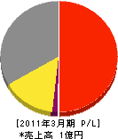メイコー 損益計算書 2011年3月期 メイコー 損益計算書 2011年3月期