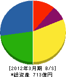 日本海洋掘削 貸借対照表 2012年3月期 日本海洋掘削 貸借対照表 2012年3月期