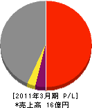 日レキ特殊工事 損益計算書 2011年3月期 日レキ特殊工事 損益計算書 2011年3月期