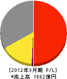 日立メディコ 損益計算書 2012年3月期 日立メディコ 損益計算書 2012年3月期