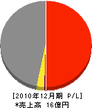 若狭工務店 損益計算書 2010年12月期 若狭工務店 損益計算書 2010年12月期