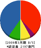 名村造船所 貸借対照表 2009年3月期 名村造船所 貸借対照表 2009年3月期