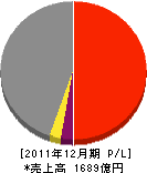 エリクソン・ジャパン 損益計算書 2011年12月期 エリクソン・ジャパン 損益計算書 2011年12月期