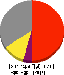 山口工務店 損益計算書 2012年4月期 山口工務店 損益計算書 2012年4月期