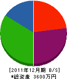 藤原建設 貸借対照表 2011年12月期 藤原建設 貸借対照表 2011年12月期