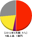 綜合管理サービス 損益計算書 2012年8月期 綜合管理サービス 損益計算書 2012年8月期