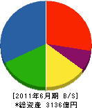 アルバック 貸借対照表 2011年6月期 アルバック 貸借対照表 2011年6月期
