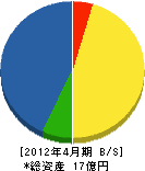 相互建設 貸借対照表 2012年4月期 相互建設 貸借対照表 2012年4月期